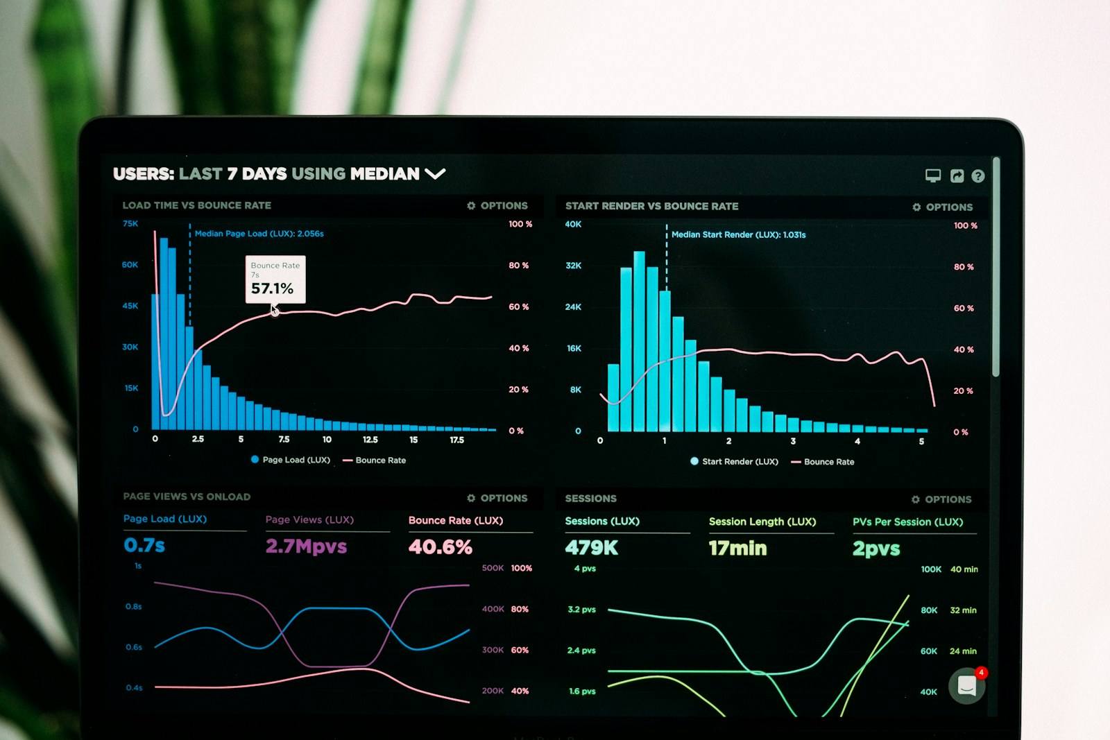 Financial dashboard with market charts and performance panels on a screen